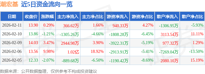股票行情快报:潮宏基(002345)2月11日主力资金净买入366.62万元