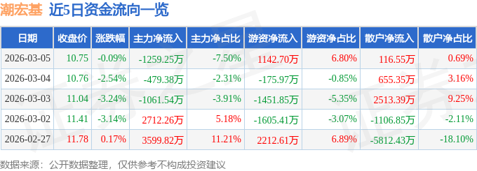 股票行情快报:潮宏基(002345)3月5日主力资金净卖出1259.25万元