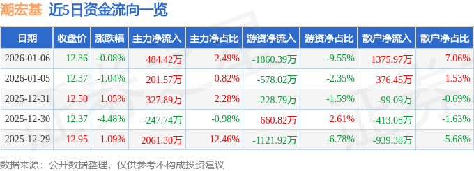 股票行情快报:潮宏基(002345)1月6日主力资金净买入484.42万元