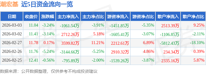 股票行情快报:潮宏基(002345)3月3日主力资金净卖出1061.54万元