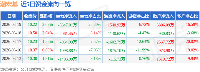股票行情快报:潮宏基(002345)3月19日主力资金净卖出5347.01万元
