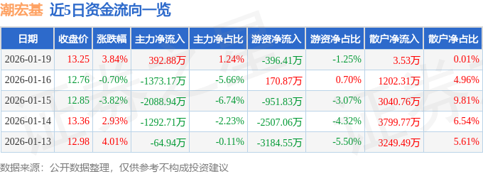 股票行情快报:潮宏基(002345)1月19日主力资金净买入392.88万元