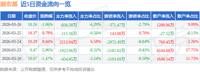 股票行情快报:潮宏基(002345)3月26日主力资金净卖出836.58万元