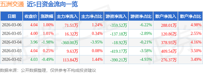 股票行情快报:五洲交通(600368)3月6日主力资金净买入71.51万元