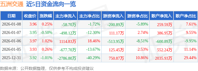 股票行情快报:五洲交通(600368)1月8日主力资金净卖出58.70万元