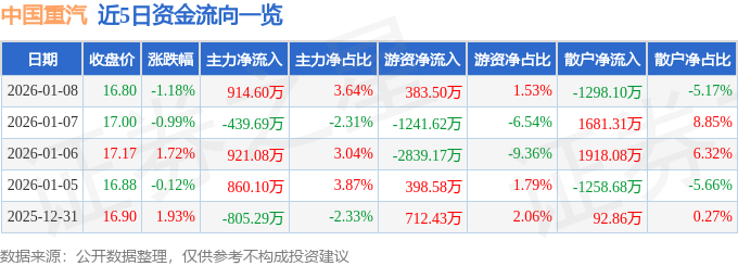 股票行情快报:中国重汽(000951)1月8日主力资金净买入914.60万元