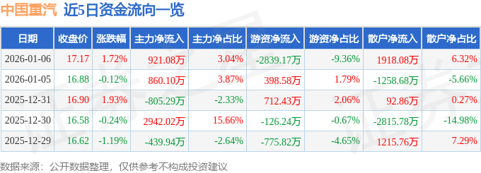 股票行情快报:中国重汽(000951)1月6日主力资金净买入921.08万元
