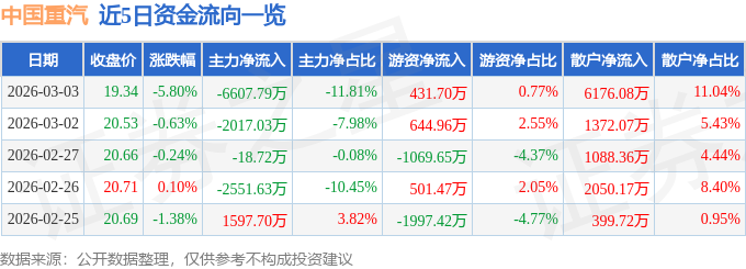 股票行情快报:中国重汽(000951)3月3日主力资金净卖出6607.79万元