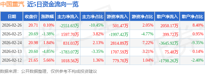 股票行情快报:中国重汽(000951)2月26日主力资金净卖出2551.63万元