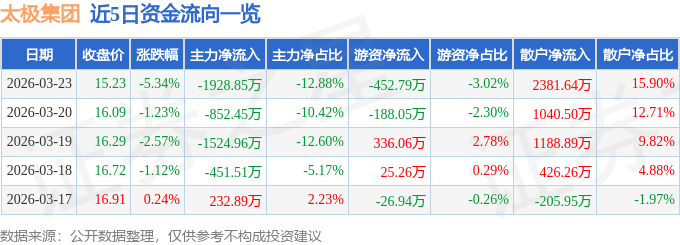 股票行情快报：太极集团（600129）3月23日主力资金净卖出1928.85万元