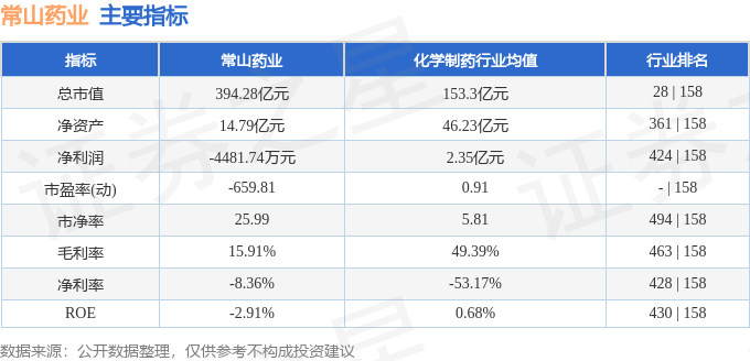 股票行情快报：常山药业（300255）3月6日主力资金净卖出118.96万元