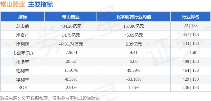 股票行情快报：常山药业（300255）2月26日主力资金净买入1925.71万元