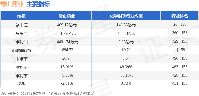 股票行情快报：常山药业（300255）3月3日主力资金净买入2539.91万元