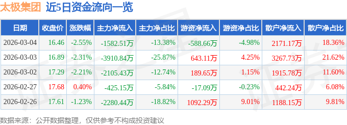 股票行情快报：太极集团（600129）3月4日主力资金净卖出1582.51万元