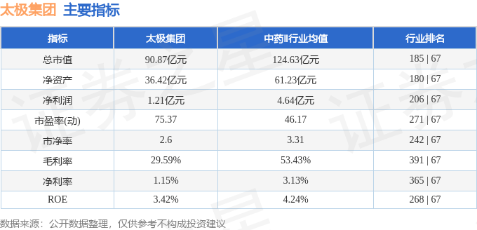 股票行情快报：太极集团（600129）4月9日主力资金净卖出125.04万元