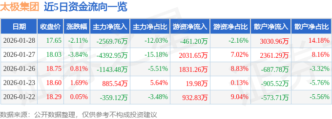 股票行情快报：太极集团（600129）1月28日主力资金净卖出2569.76万元