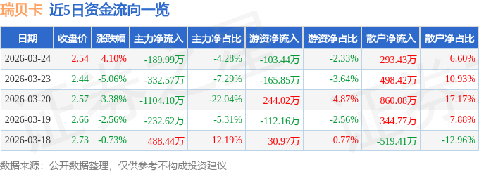 股票行情快报：瑞贝卡（600439）3月24日主力资金净卖出189.99万元