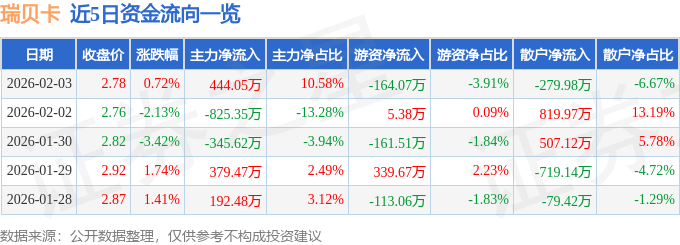 股票行情快报：瑞贝卡（600439）2月3日主力资金净买入444.05万元