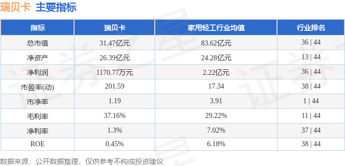 股票行情快报：瑞贝卡（600439）2月3日主力资金净买入444.05万元