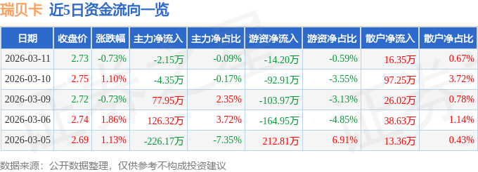 股票行情快报：瑞贝卡（600439）3月11日主力资金净卖出2.15万元
