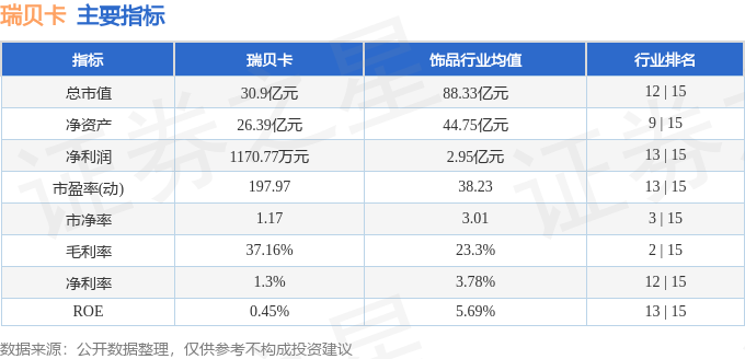 股票行情快报：瑞贝卡（600439）3月11日主力资金净卖出2.15万元
