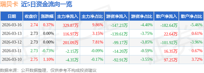 股票行情快报：瑞贝卡（600439）3月16日主力资金净买入329.87万元