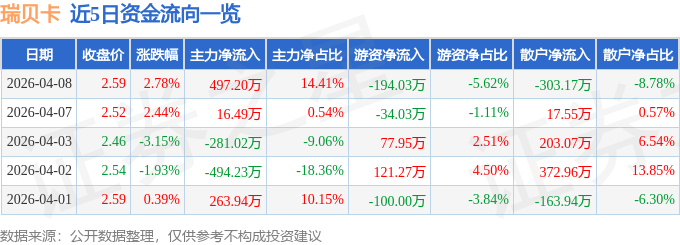 股票行情快报：瑞贝卡（600439）4月8日主力资金净买入497.20万元