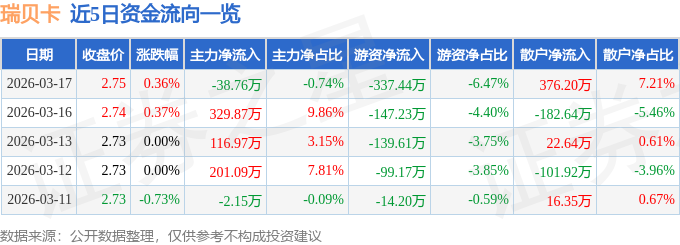 股票行情快报：瑞贝卡（600439）3月17日主力资金净卖出38.76万元