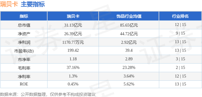 股票行情快报：瑞贝卡（600439）3月17日主力资金净卖出38.76万元