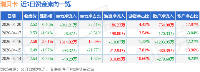 股票行情快报：瑞贝卡（600439）4月20日主力资金净卖出941.21万元