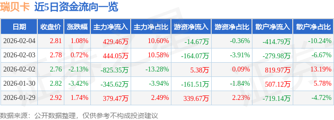 股票行情快报：瑞贝卡（600439）2月4日主力资金净买入429.46万元