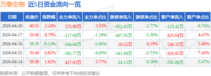 股票行情快报：万泰生物（603392）4月20日主力资金净买入575.86万元