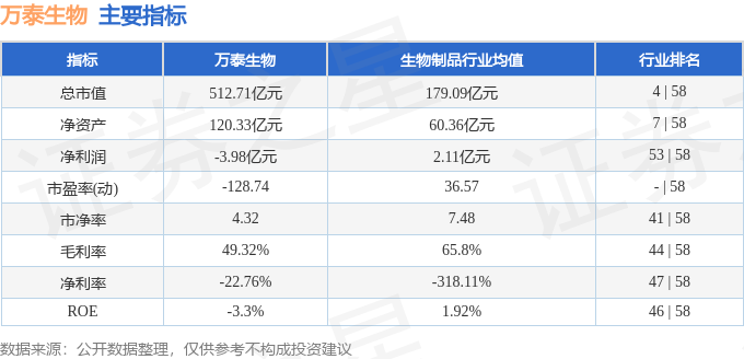 股票行情快报：万泰生物（603392）4月20日主力资金净买入575.86万元