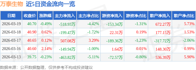 股票行情快报：万泰生物（603392）3月19日主力资金净卖出518.93万元