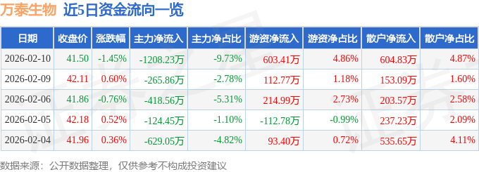 股票行情快报：万泰生物（603392）2月10日主力资金净卖出1208.23万元