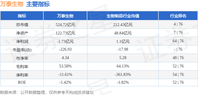 股票行情快报：万泰生物（603392）2月10日主力资金净卖出1208.23万元