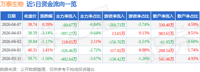 股票行情快报：万泰生物（603392）4月7日主力资金净卖出60.67万元