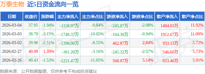 股票行情快报：万泰生物（603392）3月4日主力资金净卖出1158.97万元