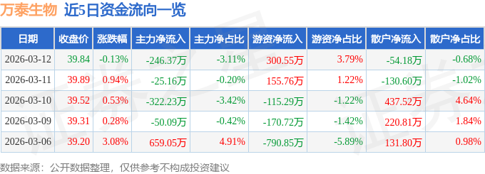 股票行情快报：万泰生物（603392）3月12日主力资金净卖出246.37万元