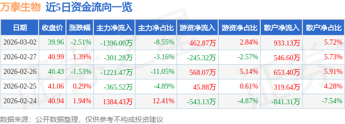 股票行情快报：万泰生物（603392）3月2日主力资金净卖出1396.00万元