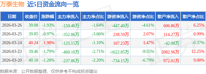 股票行情快报：万泰生物（603392）3月26日主力资金净卖出159.46万元