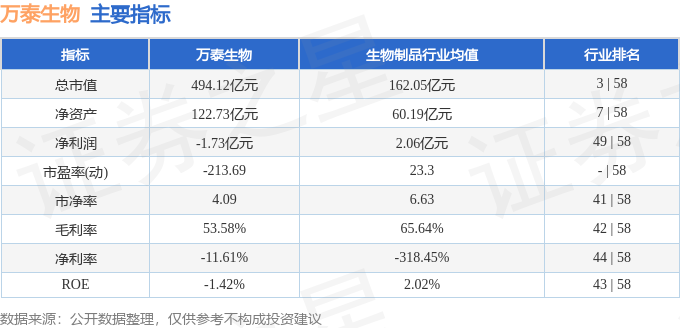 股票行情快报：万泰生物（603392）3月26日主力资金净卖出159.46万元