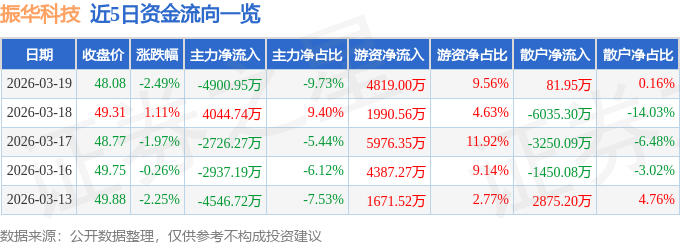 股票行情快报：振华科技（000733）3月19日主力资金净卖出4900.95万元