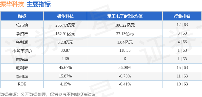 股票行情快报：振华科技（000733）4月10日主力资金净买入736.40万元