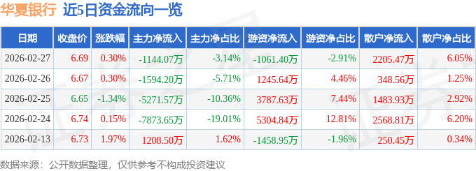 股票行情快报：华夏银行（600015）2月27日主力资金净卖出1144.07万元
