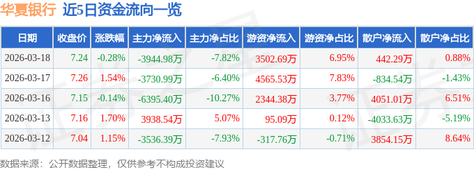 股票行情快报：华夏银行（600015）3月18日主力资金净卖出3944.98万元