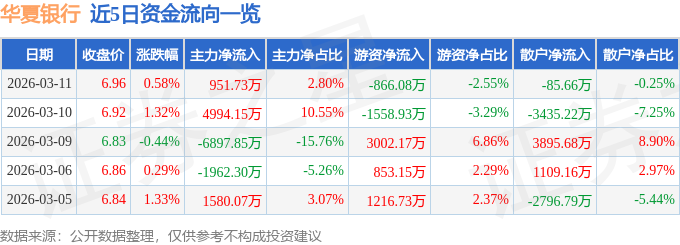 股票行情快报：华夏银行（600015）3月11日主力资金净买入951.73万元