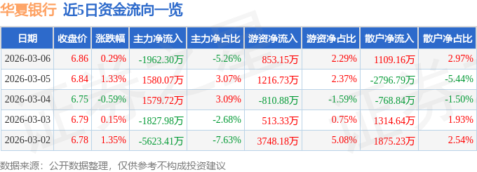 股票行情快报：华夏银行（600015）3月6日主力资金净卖出1962.30万元