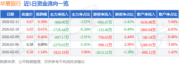 股票行情快报：华夏银行（600015）2月11日主力资金净卖出968.00万元