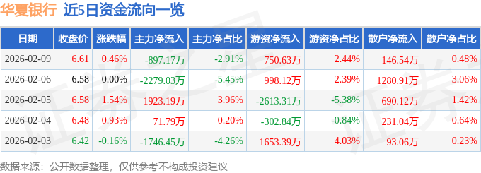 股票行情快报：华夏银行（600015）2月9日主力资金净卖出897.17万元